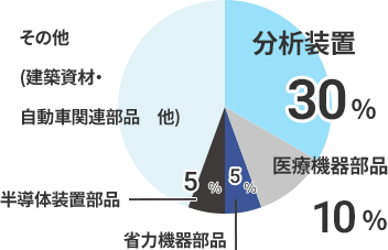 製造分野比率グラフ