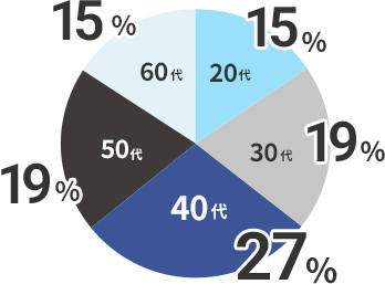 年代別割合グラフ